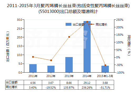 2011-2015年3月聚丙烯腈長絲絲束(包括變性聚丙烯腈長絲絲束)(55013000)出口總額及增速統(tǒng)計(jì) 2011-2015年3月聚丙烯腈長絲絲束(包括變性聚丙烯腈長絲絲束)(55013000)出口總額及增速統(tǒng)計(jì)